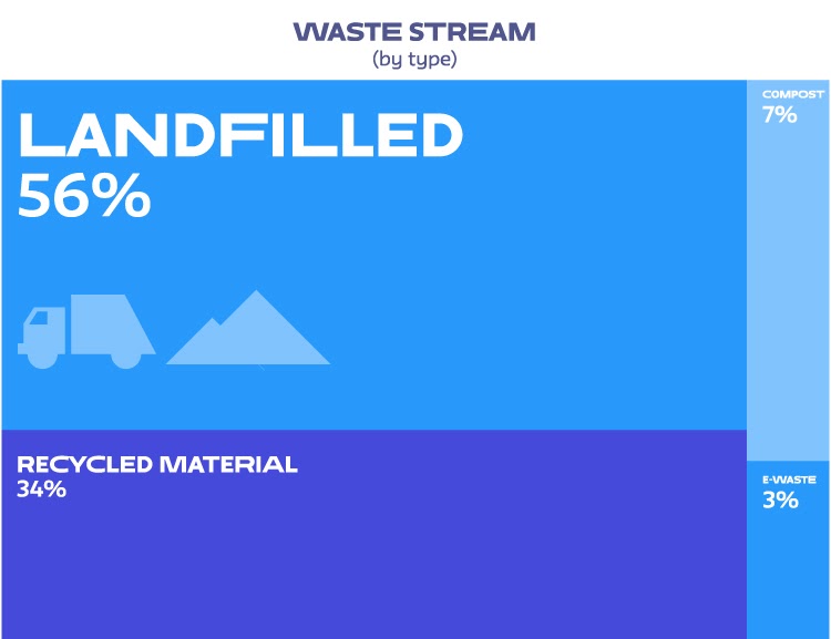 Analysis of The New School's Waste